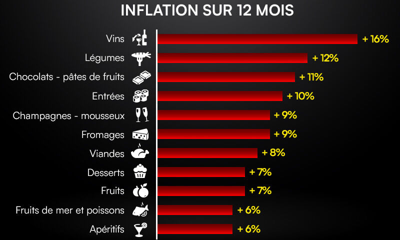 L’inflation sur 12 mois